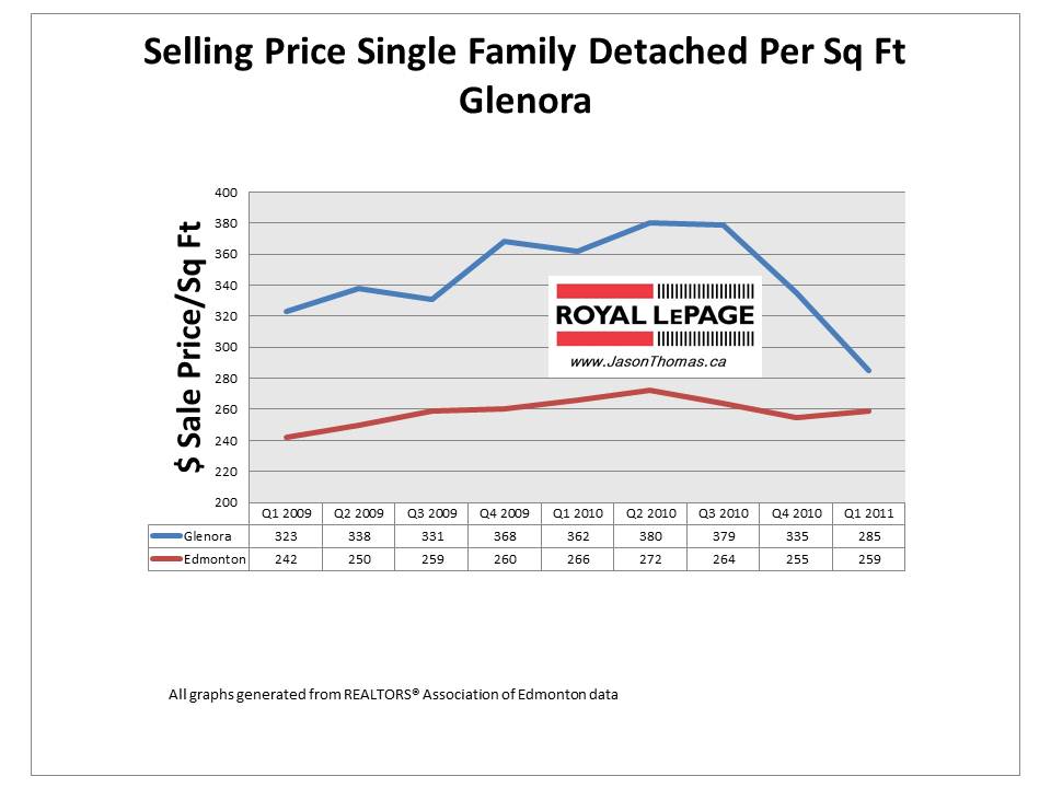 Glenora Edmonton real estate average sale price per square foot 2011
